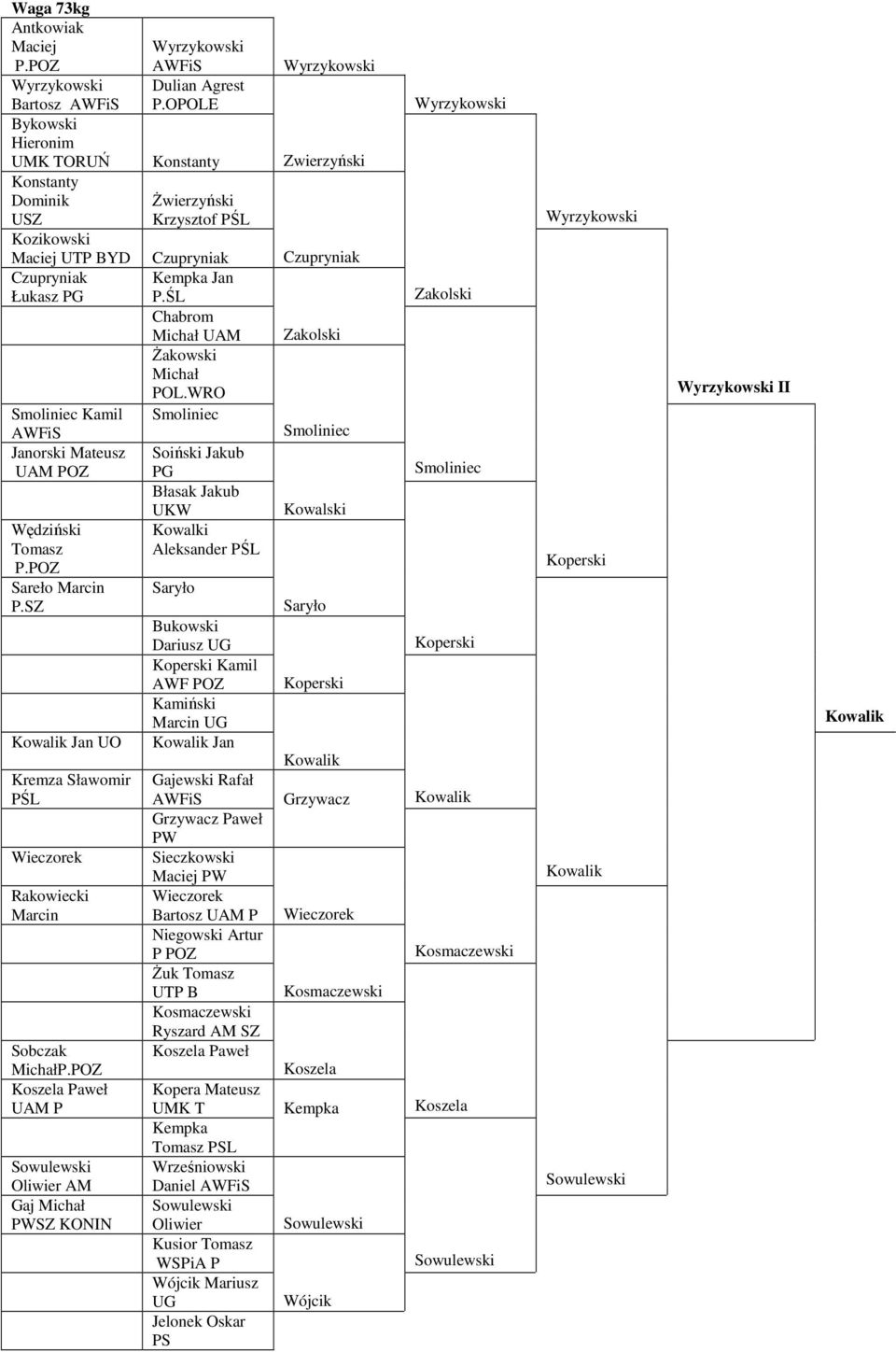 ŚL Chabrom Michał UAM Zakolski śakowski Michał POL.WRO Smoliniec Kamil AWFiS Janorski Mateusz UAM POZ Wędziński Tomasz P.POZ Sareło Marcin P.