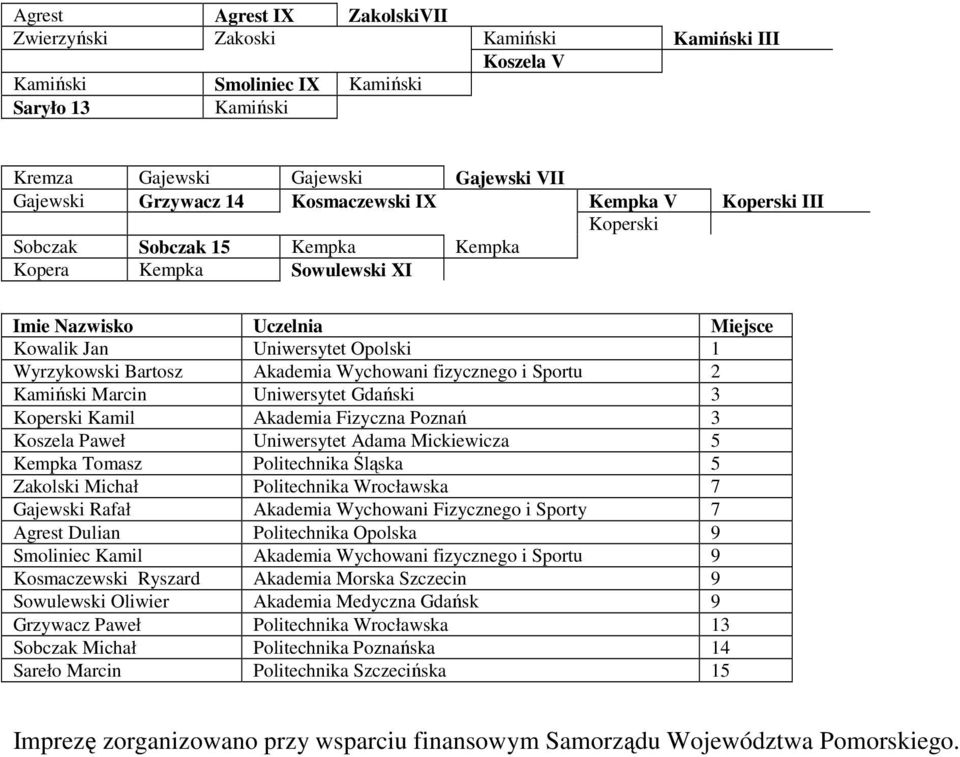 Uniwersytet Gdański 3 Koperski Kamil Akademia Fizyczna Poznań 3 Koszela Paweł Uniwersytet Adama Mickiewicza 5 Kempka Tomasz Politechnika Śląska 5 Zakolski Michał Politechnika Wrocławska 7 Gajewski