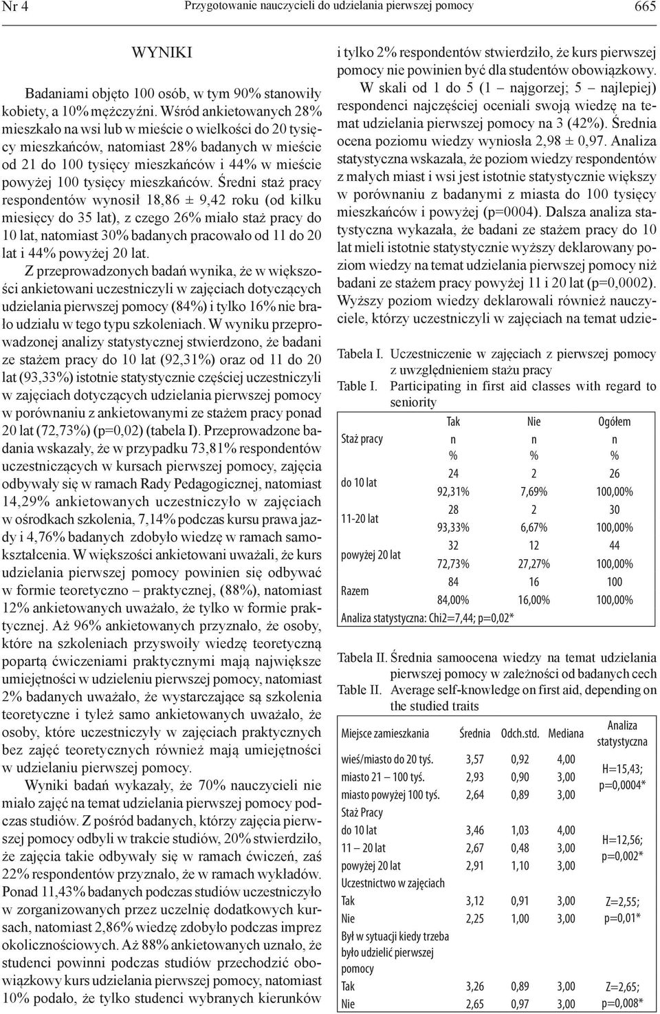 Średi staż pracy respodetów wyosił 18,86 ± 9,42 roku (od kilku miesięcy do 35 lat), z czego 26 miało staż pracy do 10 lat, atomiast 30 badaych pracowało od 11 do 20 lat i 44 powyżej 20 lat.