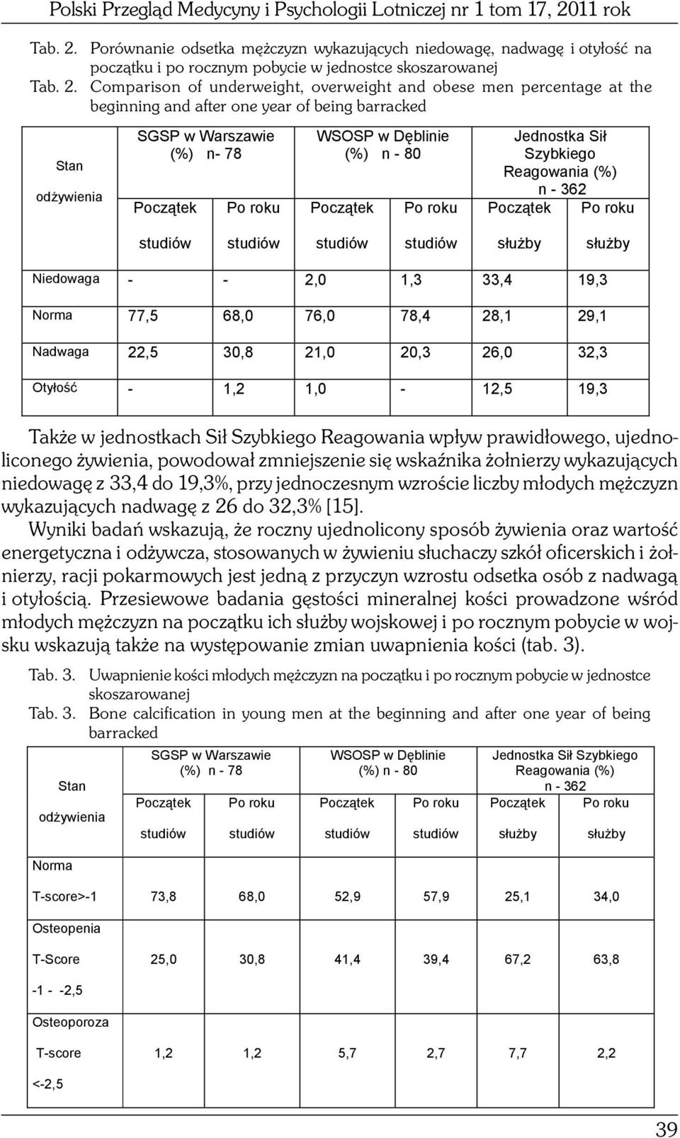 (%) n - 80 Początek Po roku Jednostka Sił Szybkiego Reagowania (%) n - 362 Początek Po roku służby służby Niedowaga - - 2,0 1,3 33,4 19,3 Norma 77,5 68,0 76,0 78,4 28,1 29,1 Nadwaga 22,5 30,8 21,0