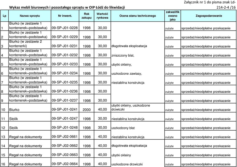 sprzedaż/nieodpłatne przekazanie kontenerek+podstawka) 09-SP-J01-0229 1998 30,00 zużyte sprzedaż/nieodpłatne przekazanie Biurko (w zestawie 2 kontenerki) 09-SP-J01-0231 1998 30,00 długotrwała