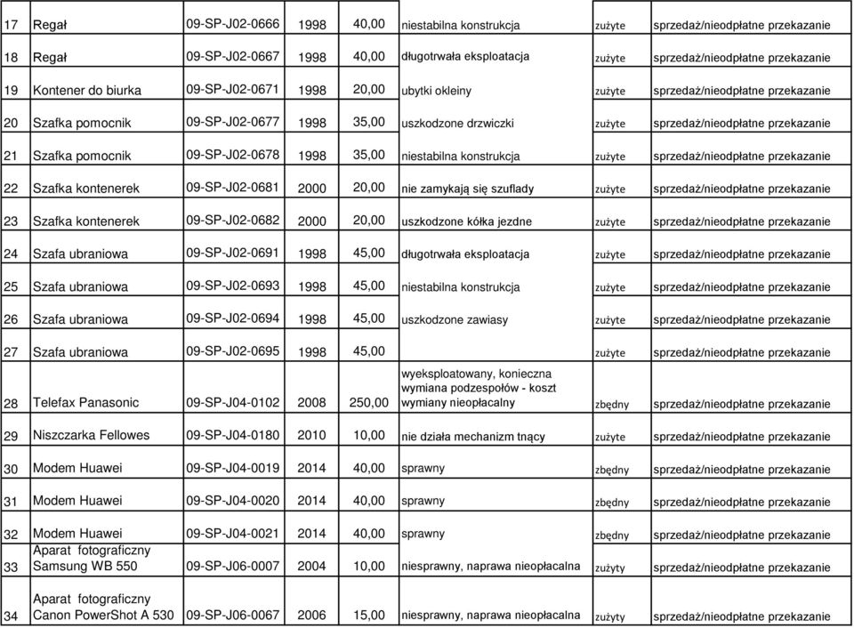 przekazanie 21 Szafka pomocnik 09-SP-J02-0678 1998 35,00 niestabilna konstrukcja zużyte sprzedaż/nieodpłatne przekazanie 22 Szafka kontenerek 09-SP-J02-0681 2000 20,00 nie zamykają się szuflady