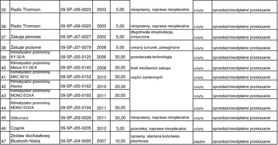 urwany sznurek, powyginane zużyty sprzedaż/nieodpłatne przekazanie 39 KY-32/A 09-SP-J05-0120 2006 30,00 przestarzała technologia zużyty sprzedaż/nieodpłatne przekazanie 40 Mistral KY-26/A