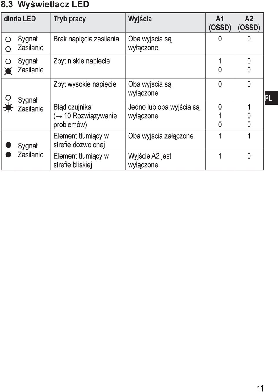 czujnika ( 0 Rozwiązywanie problemów) Oba wyjścia są wyłączone Jedno lub oba wyjścia są wyłączone 0 0 0 0 0 0 Sygnał