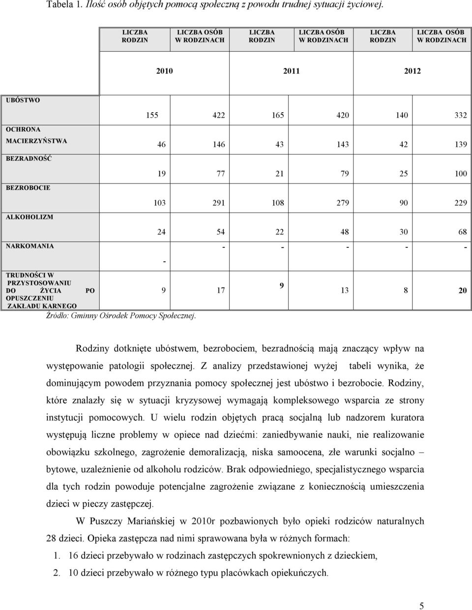 146 43 143 42 139 19 77 21 79 25 100 BEZROBOCIE 103 291 108 279 90 229 ALKOHOLIZM NARKOMANIA TRUDNOŚCI W PRZYSTOSOWANIU DO ŻYCIA PO OPUSZCZENIU ZAKŁADU KARNEGO 24 54 22 48 30 68-9 17 Źródło: Gminny.