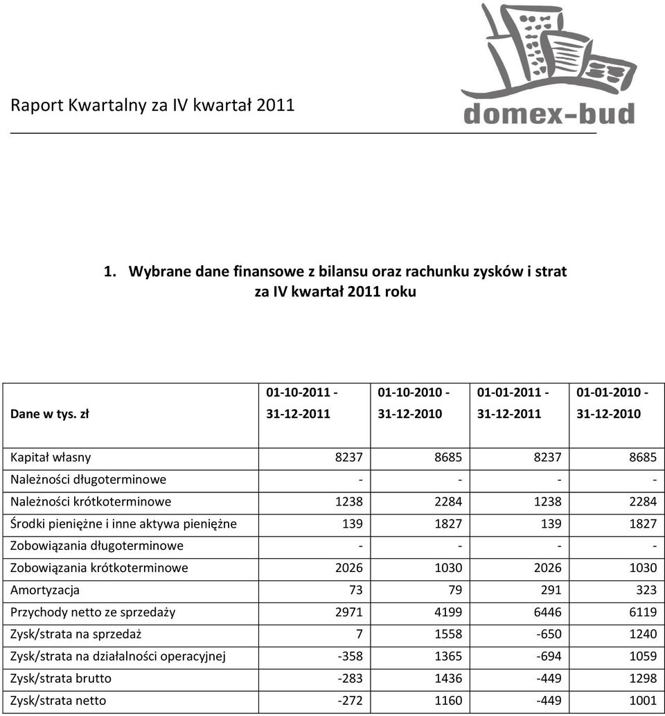 krótkoterminowe 1238 2284 1238 2284 Środki pieniężne i inne aktywa pieniężne 139 1827 139 1827 Zobowiązania długoterminowe - - - - Zobowiązania krótkoterminowe 2026 1030 2026