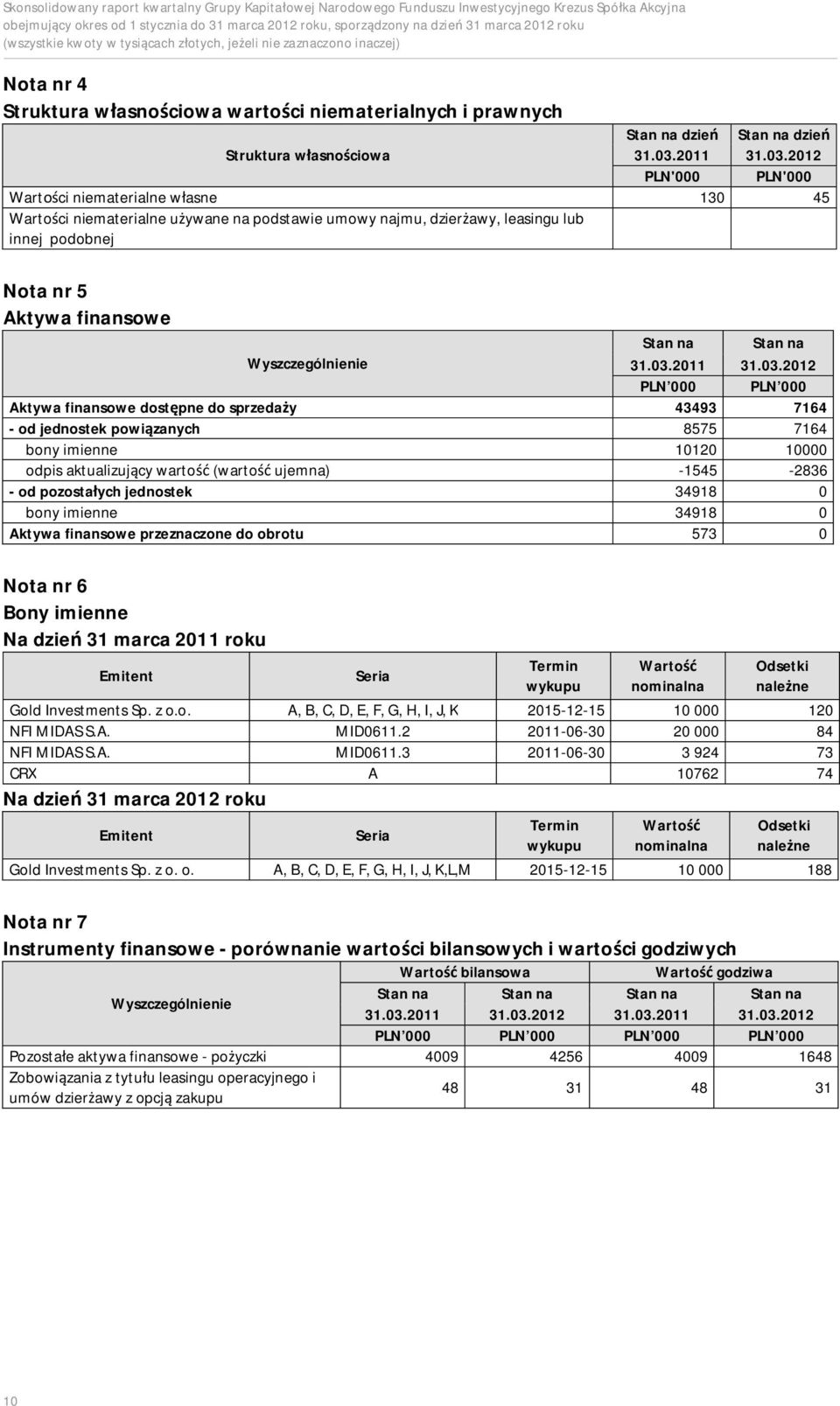 7164 bony imienne 10120 10000 odpis aktualizuj cy warto (warto ujemna) -1545-2836 - od pozosta ych jednostek 34918 0 bony imienne 34918 0 Aktywa finansowe przeznaczone do obrotu 573 0 Nota nr 6 Bony