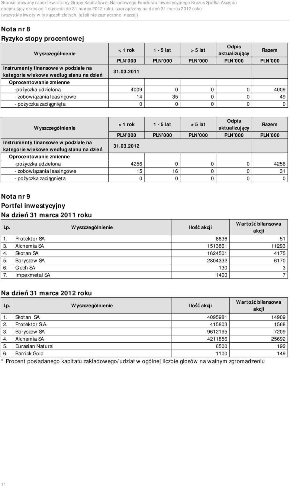 finansowe w podziale na kategorie wiekowe wed ug stanu na dzie 31.03.