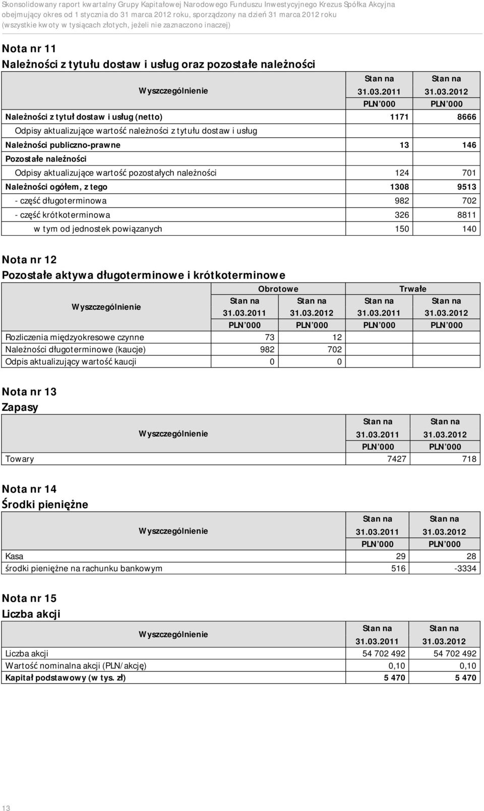 krótkoterminowa 326 8811 w tym od jednostek powi zanych 150 140 Nota nr 12 Pozosta e aktywa d ugoterminowe i krótkoterminowe Obrotowe Trwa e Stan na Stan na Stan na Stan na Rozliczenia mi dzyokresowe