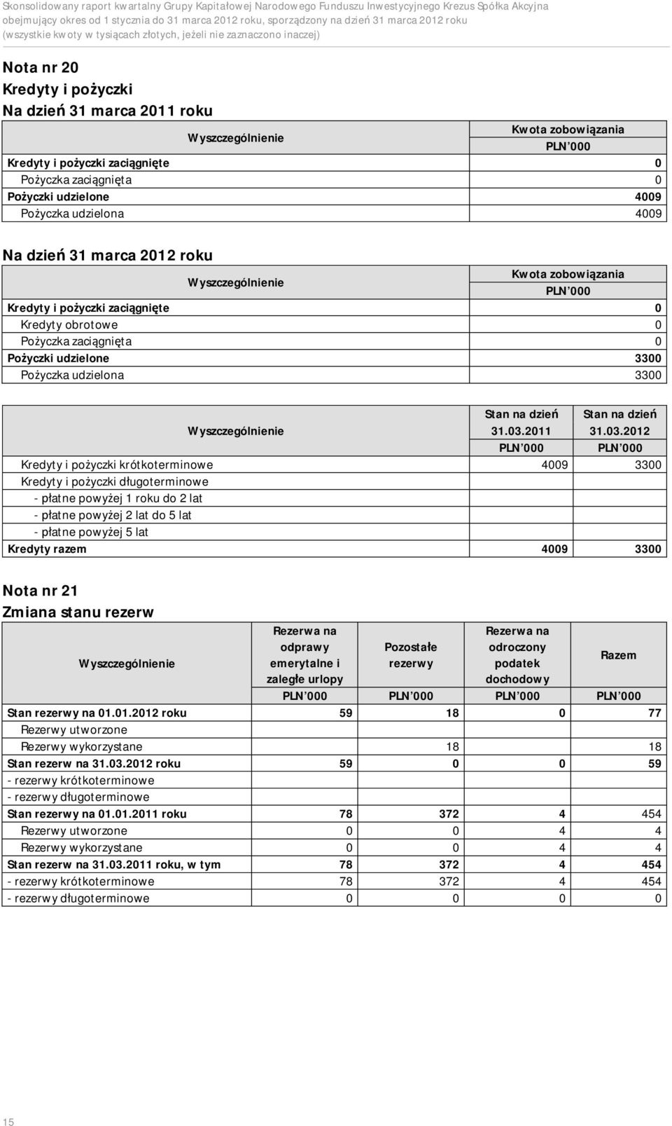 krótkoterminowe 4009 3300 Kredyty i po yczki d ugoterminowe - atne powy ej 1 roku do 2 lat - atne powy ej 2 lat do 5 lat - atne powy ej 5 lat Kredyty razem 4009 3300 Nota nr 21 Zmiana stanu rezerw