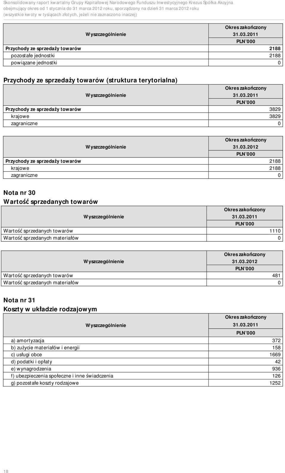 03.2012 Warto sprzedanych towarów 481 Warto sprzedanych materia ów 0 Nota nr 31 Koszty w uk adzie rodzajowym Okres zako czony 31.03.2011 a) amortyzacja 372 b) zu ycie materia ów i energii 158 c) us