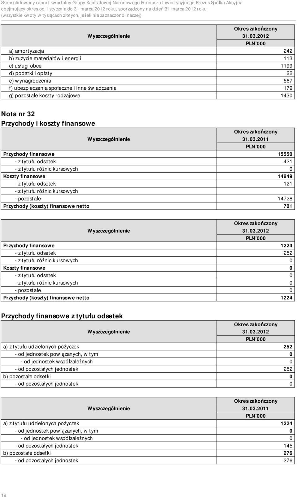 rodzajowe 1430 Nota nr 32 Przychody i koszty finansowe 2011 Przychody finansowe 15550 - z tytu u odsetek 421 - z tytu u ró nic kursowych 0 Koszty finansowe 14849 - z tytu u odsetek 121 - z tytu u ró