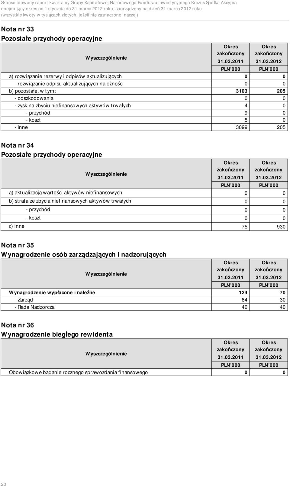 czony a) aktualizacja warto ci aktywów niefinansowych 0 0 b) strata ze zbycia niefinansowych aktywów trwa ych 0 0 - przychód 0 0 - koszt 0 0 c) inne 75 930 Nota nr 35 Wynagrodzenie osób zarz dzaj