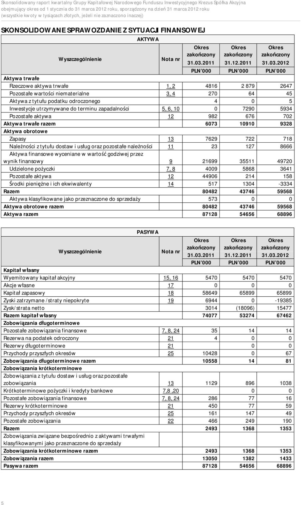 2012 Aktywa trwa e Rzeczowe aktywa trwa e 1, 2 4816 2 879 2647 Pozosta e warto ci niematerialne 3, 4 270 64 45 Aktywa z tyt u podatku odroczonego 4 0 5 Inwestycje utrzymywane do terminu zapadalno ci