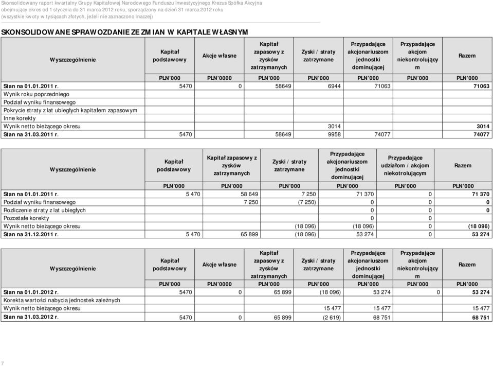 5470 0 58649 6944 71063 71063 Wynik roku poprzedniego Podzia wyniku finansowego Pokrycie straty z lat ubieg ych kapita em zapasowym Inne korekty Wynik netto bie cego okresu 3014 3014 Stan na 31.03.