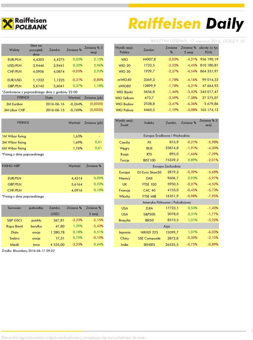 4,0906 4,0874-0,05% 2,92% WIG 30 1929,7-2,27% -4,54% 864 331,97 EUR/USD 1,1232 1,1225-0,31% -0,80% mwig40 3369,3-1,78% -4,16% 99 014,32 GBP/PLN 5,6142 5,6041 0,37% 1,18% swig80 12899,9-1,78% -4,21%