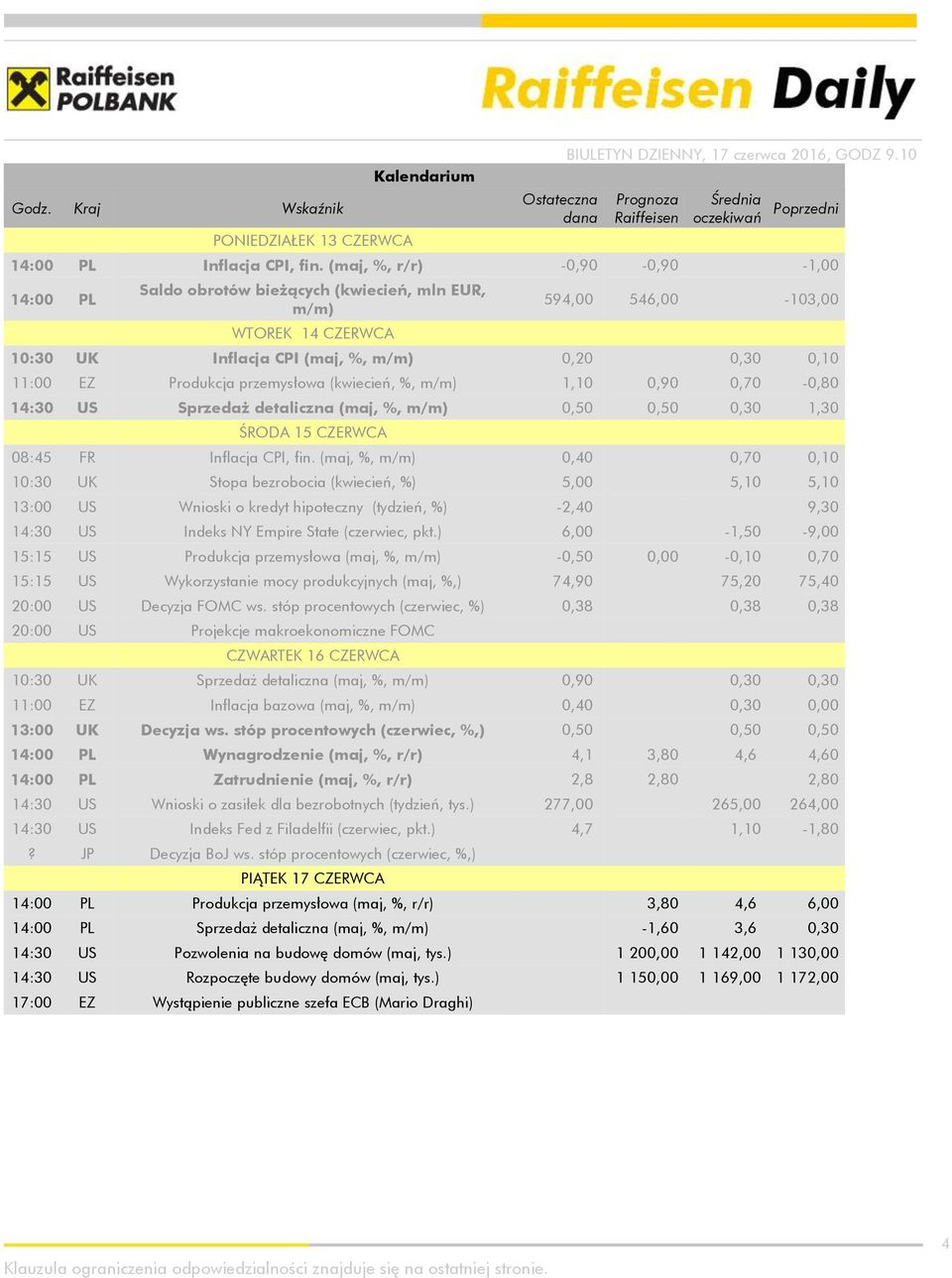 przemysłowa (kwiecień, %, m/m) 1,10 0,90 0,70-0,80 14:30 US Sprzedaż detaliczna (maj, %, m/m) 0,50 0,50 0,30 1,30 ŚRODA 15 CZERWCA 08:45 FR Inflacja CPI, fin.