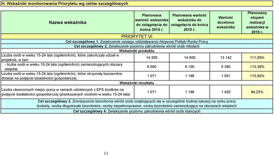 Zwiększenie poziomu zatrudnienia wśród osób młodych Wskaźniki produktu Liczba osób w wieku 15-24 lata (ogółem/k/m), które zakończyły udział w projekcie, w tym: 14 200 14 600 13 142 111,09% - liczba