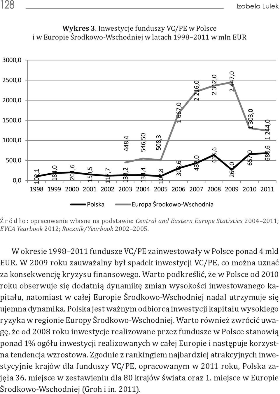 117,7 133,2 134,4 107,8 303,6 432,0 2 362,0 2 447,0 1 303,0 1 244,0 635,6 267,0 657,0 680,6 1998 1999 2000 2001 2002 2003 2004 2005 2006 2007 2008 2009 2010 2011 Polska Europa Środkowo-Wschodnia Ź r