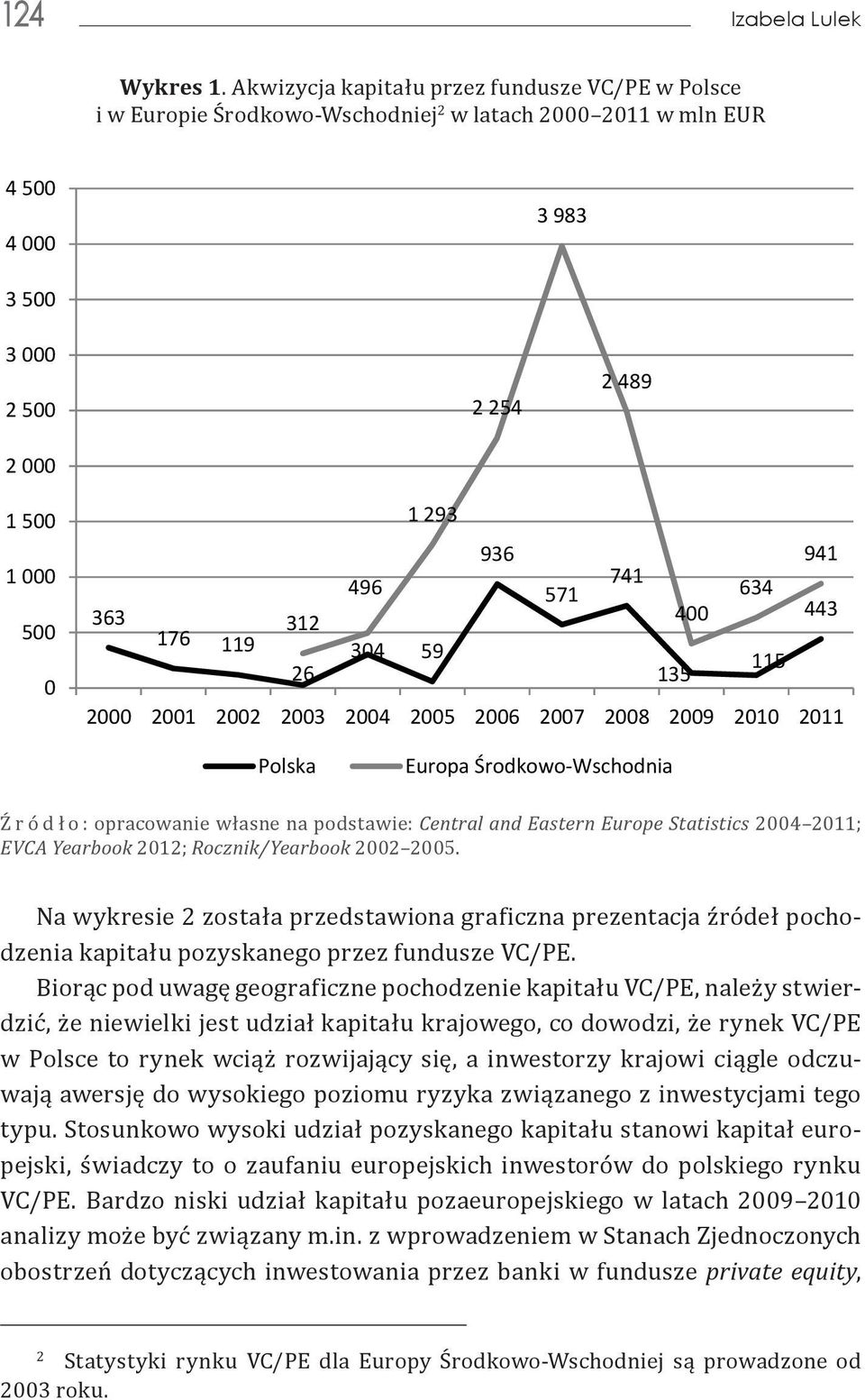 Od 2009 roku zauważalny jest wpływ kryzysu finansowego na ry kapitału wysokiego ryzyka, w efekcie którego nastąpił pewien spadek akwizycji kapitału przez fun 124 Izabela Lulek sze VC/PE. Wykres 1.