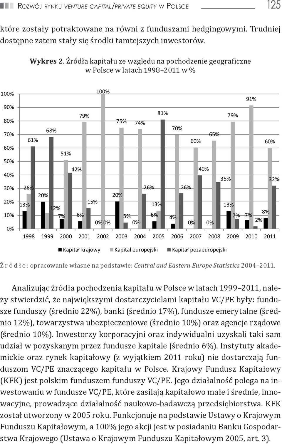 Trudniej Na wykresie 2 została przedstawiona graficzna prezentacja źródeł pochodzenia kapitału pozyskanego przez fundusze dostępne zatem stały się środki tamtejszych inwestorów. VC/PE. % Wykres 2.