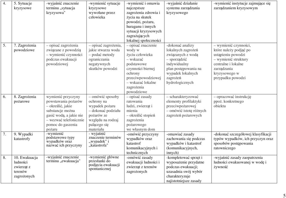 pożarów określić, jakie substancje można gasić wodą, a jakie nie wezwać telefonicznie pomoc do gaszenia pożaru podstawowe typy wypadków oraz nazwać ich przyczyny terminu ewakuacja" sytuacje kryzysowe