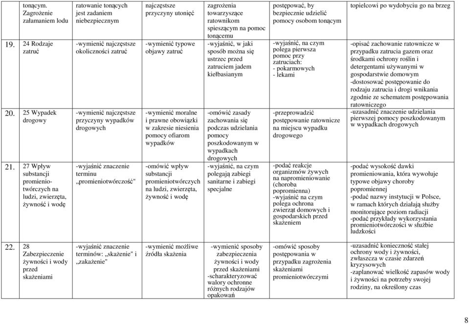 terminu promieniotwórczość" najczęstsze przyczyny utonięć typowe objawy zatruć moralne i prawne obowiązki w zakresie niesienia pomocy ofiarom wypadków -omówić wpływ substancji promieniotwórczych na