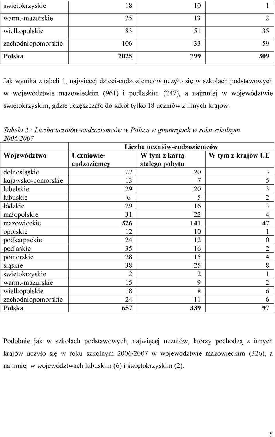 mazowieckim (961) i podlaskim (247), a najmniej w województwie świętokrzyskim, gdzie uczęszczało do szkół tylko 18 uczniów z innych krajów. Tabela 2.