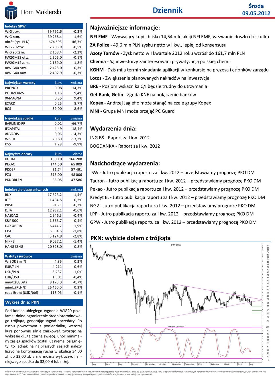 2407,9-0,3% Największe wzrosty kurs zmiana PRONOX 0,08 14,3% POLIMEXMS 1,16 9,4% 06MAGNA 0,35 9,4% ECARD 0,25 8,7% BOS 39,00 8,6% Największe spadki kurs zmiana BARLINEK-PP 0,01-66,7% IFCAPITAL