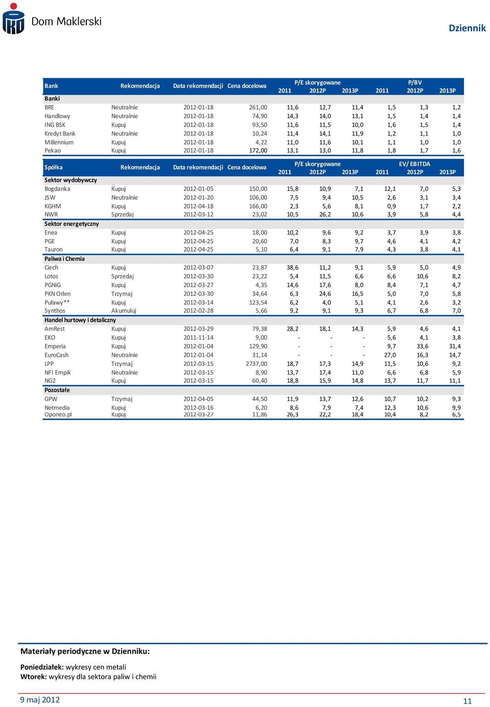 4,22 11,0 11,6 10,1 1,1 1,0 1,0 Pekao Kupuj 2012-01-18 172,00 13,1 13,0 11,8 1,8 1,7 1,6 Spółka Rekomendacja Data rekomendacji Cena docelowa P/E skorygowane EV/ EBITDA 2011 2012P 2013P 2011 2012P