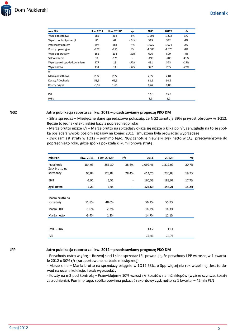 61,5 64,2 Koszty ryzyka -0,16 1,60 0,67 0,88 P/E 12,0 15,3 P/BV 1,3 1,2 NG2 - Silna sprzedaż Miesięczne dane sprzedażowe pokazują, że NG2 zanotuje 39% przyrost obrotów w 1Q12.