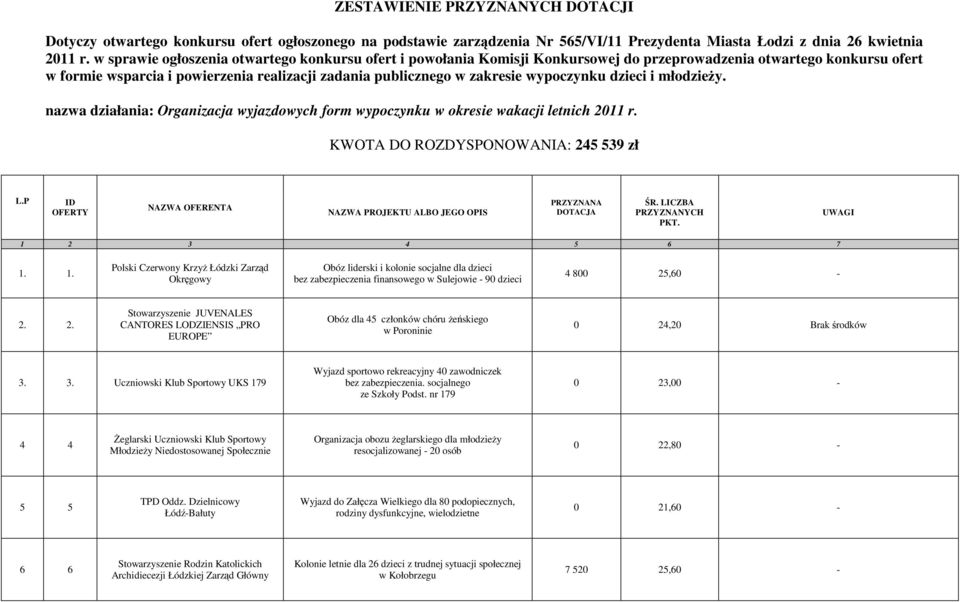 wypoczynku dzieci i młodzieży. nazwa działania: Organizacja wyjazdowych form wypoczynku w okresie wakacji letnich 2011 r. KWOTA DO ROZDYSPONOWANIA: 245 539 zł L.