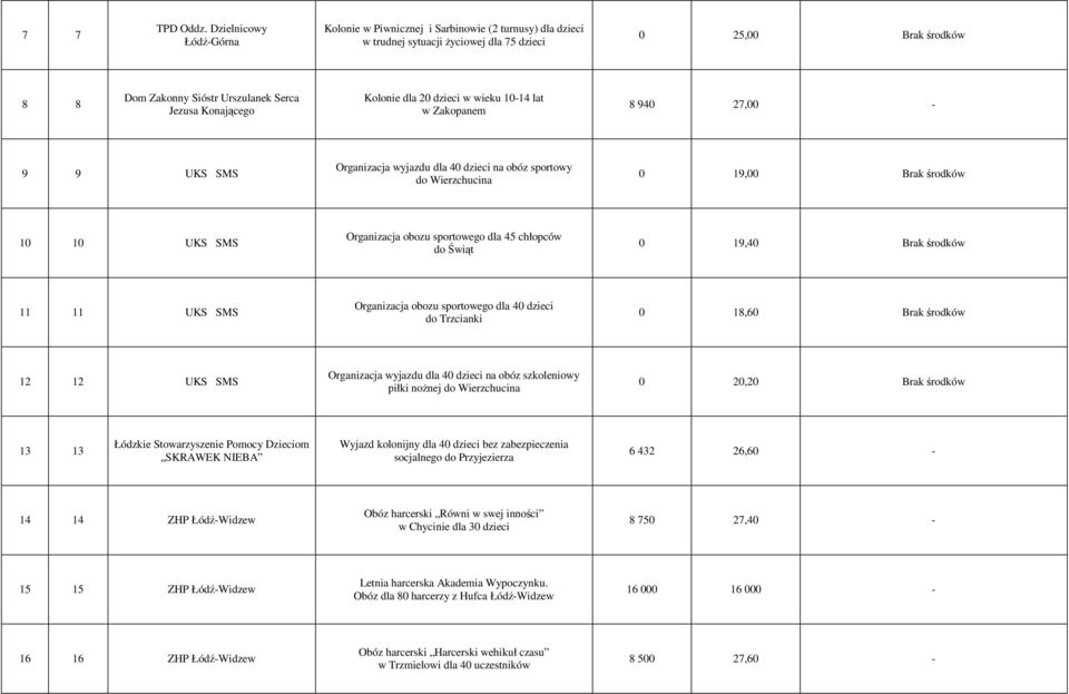 Konającego Kolonie dla 20 dzieci w wieku 10-14 lat w Zakopanem 8 940 27,00-9 9 UKS SMS Organizacja wyjazdu dla 40 dzieci na obóz sportowy do Wierzchucina 0 19,00 Brak środków 10 10 UKS SMS