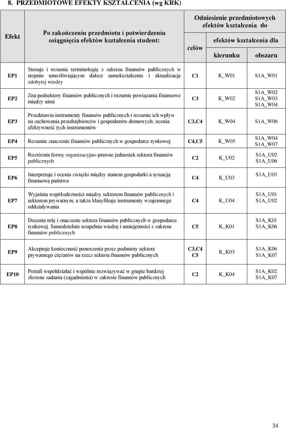 podsektory finansów i rozumie powiązania finansowe między nimi C3 K_W02 1A_W02 1A_W03 1A_W04 EP3 Przedstawia instrumenty finansów i rozumie ich wpływ na zachowania przedsiębiorców i gospodarstw