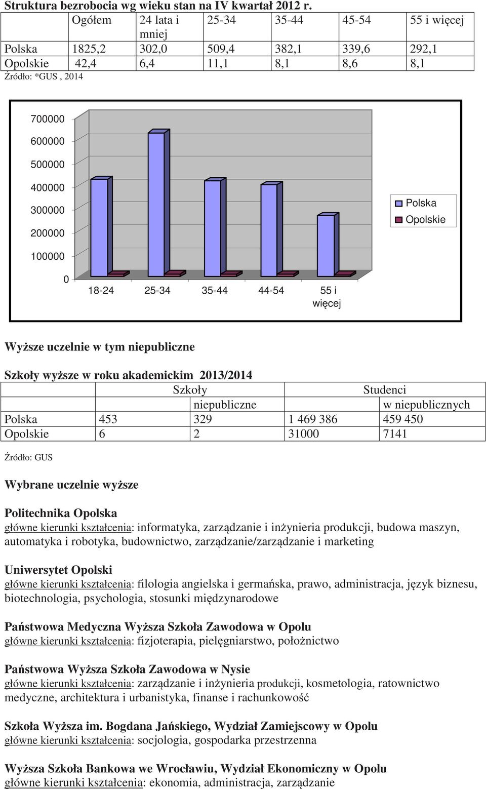 Opolskie 100000 0 18-24 25-34 35-44 44-54 55 i wi cej Wy sze uczelnie w tym niepubliczne Szkoły wy sze w roku akademickim 2013/2014 Szkoły Studenci niepubliczne w niepublicznych Polska 453 329 1 469