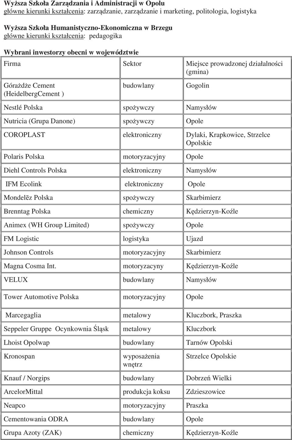 ywczy Namysłów Nutricia (Grupa Danone) spo ywczy Opole COROPLAST elektroniczny Dylaki, Krapkowice, Strzelce Opolskie Polaris Polska motoryzacyjny Opole Diehl Controls Polska elektroniczny Namysłów