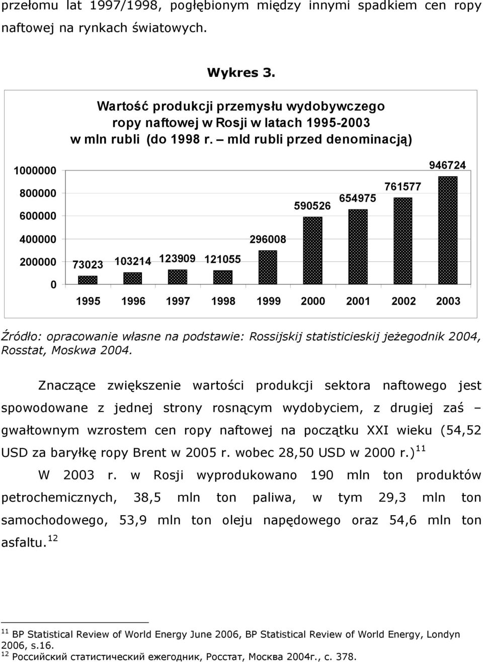 mld rubli przed denominacją) 1000000 800000 600000 590526 654975 761577 946724 400000 200000 0 296008 73023 103214 123909 121055 1995 1996 1997 1998 1999 2000 2001 2002 2003 Źródło: opracowanie