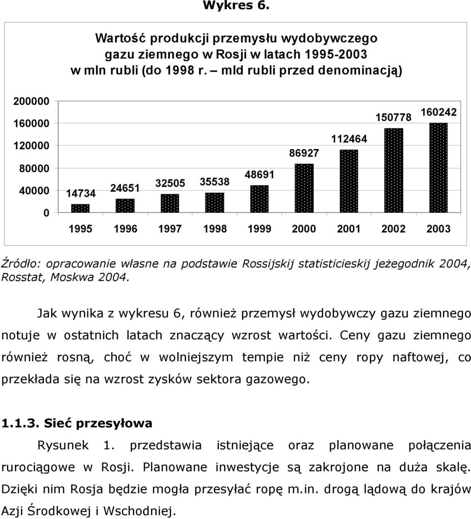 podstawie Rossijskij statisticieskij jeżegodnik 2004, Rosstat, Moskwa 2004. Jak wynika z wykresu 6, również przemysł wydobywczy gazu ziemnego notuje w ostatnich latach znaczący wzrost wartości.