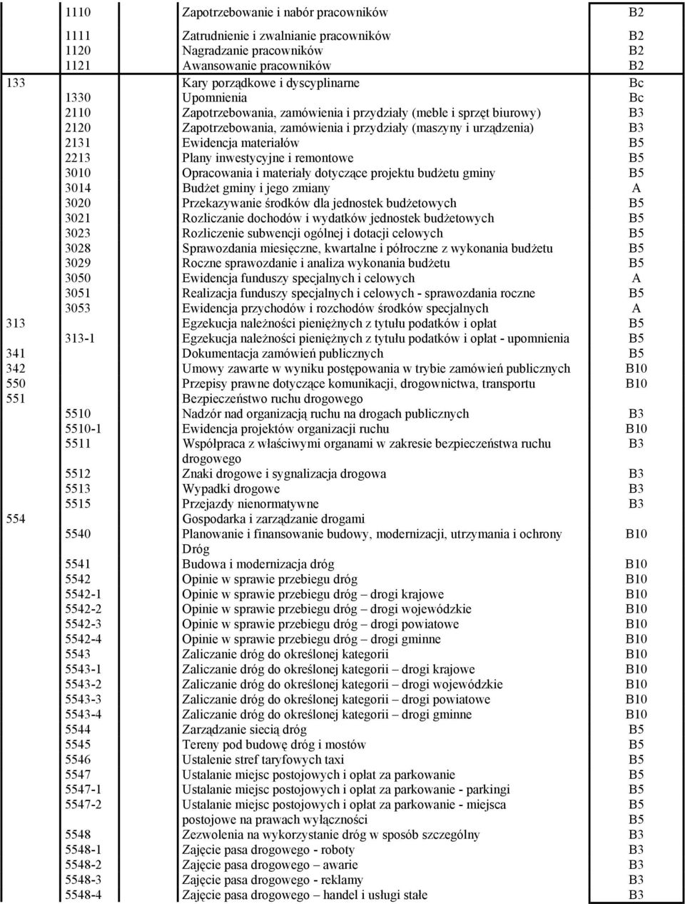 inwestycyjne i remontowe B5 3010 Opracowania i materiały dotyczące projektu budżetu gminy B5 3014 Budżet gminy i jego zmiany A 3020 Przekazywanie środków dla jednostek budżetowych B5 3021 Rozliczanie