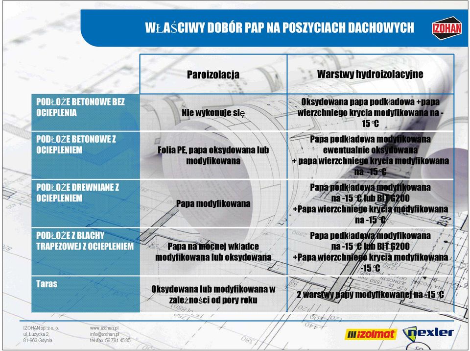 zależności od pory roku Oksydowana papa podkładowa +papa wierzchniego krycia modyfikowana na - C Papa podkładowa modyfikowana ewentualnie oksydowana + papa wierzchniego krycia modyfikowana na - C