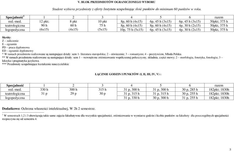 (5x15) 10p, 75 h (5x15) 6p, 45 h (3x15) 4p, 30 h (2x15) 50pkt, 375 h Skróty: Z zaliczenie E egzamin PD praca dyplomowa ED egzamin dyplomowy * W ramach przedmiotu realizowane są następujące działy: