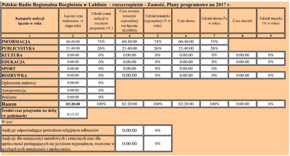 Czas muzyki 1 2 3 4 5 6 7 8 9 INFORMACJA 60:40:00 74% 60:40:00 74% 60:40:00 74% PUBLICYSTYKA 21:40:00 26% 21:40:00 26% 21:40:00 26% Udział muzyki (% w roku) KULTURA 0:00:00 0:00:00 0:00:00 0:00:00