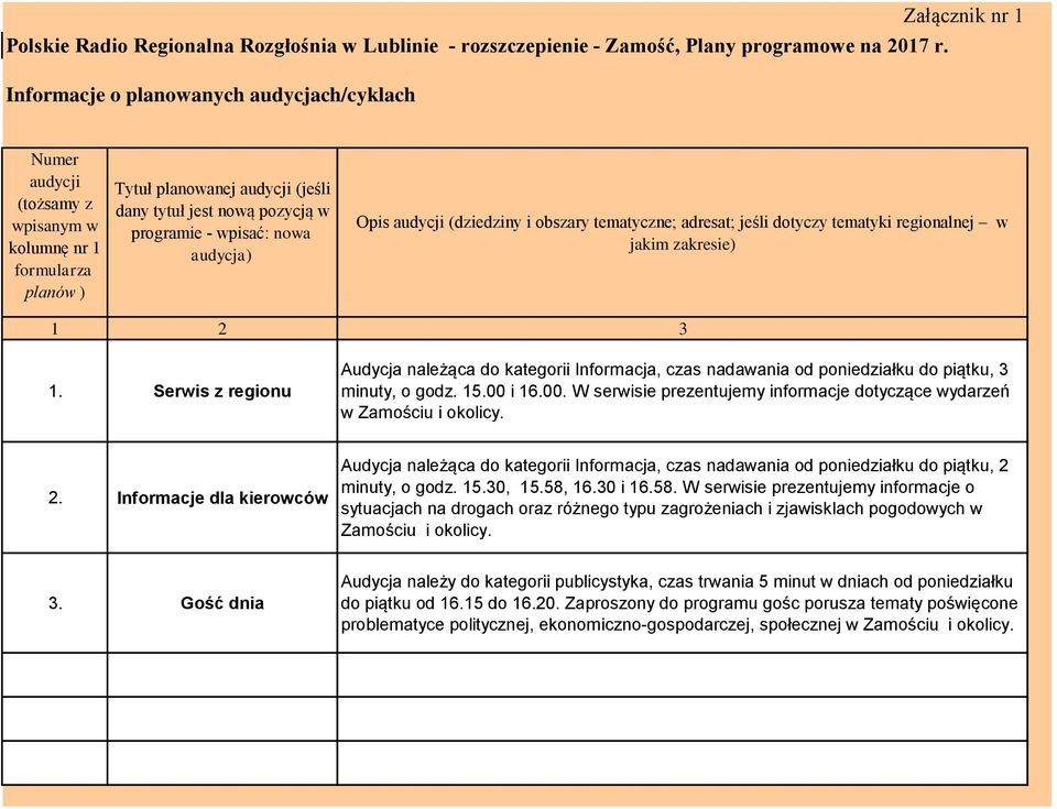 audycja) Opis (dziedziny i obszary tematyczne; adresat; jeśli dotyczy tematyki regionalnej w jakim zakresie) 1 2 3 1.