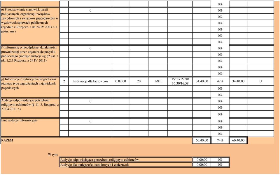 zm.) f) Informacje o nieodpłatnej działalności prowadzonej przez organizacje pożytku publicznego (rodzaje g 2 ust. 3 pkt 1,2,3 Rozporz.