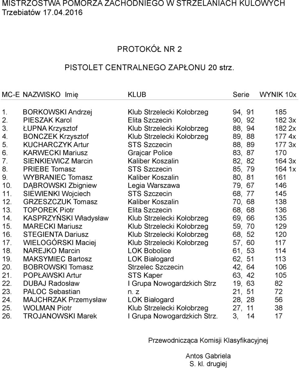 KARWECKI Mariusz Grajcar Police 83, 87 170 7. SIENKIEWICZ Marcin Kaliber Koszalin 82, 82 164 3x 8. PRIEBE Tomasz STS Szczecin 85, 79 164 1x 9. WYBRANIEC Tomasz Kaliber Koszalin 80, 81 161 10.