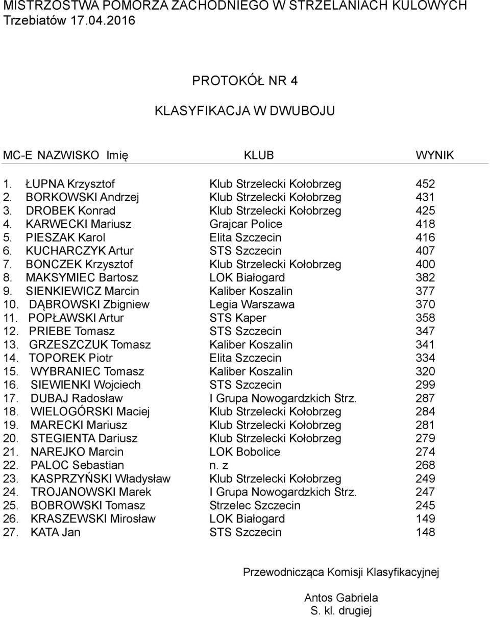 BONCZEK Krzysztof Klub Strzelecki Kołobrzeg 400 8. MAKSYMIEC Bartosz LOK Białogard 382 9. SIENKIEWICZ Marcin Kaliber Koszalin 377 10. DĄBROWSKI Zbigniew Legia Warszawa 370 11.