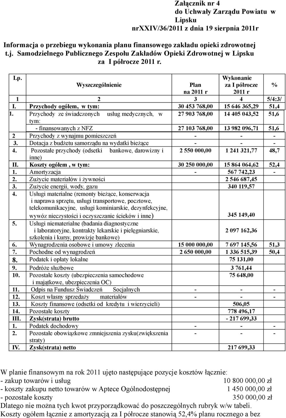 Przychody ze świadczonych usług medycznych, w 27 903 768,00 14 405 043,52 51,6 tym: finansowanych z NFZ 27 103 768,00 13 982 096,71 51,6 2 Przychody z wynajmu pomieszczeń 3.