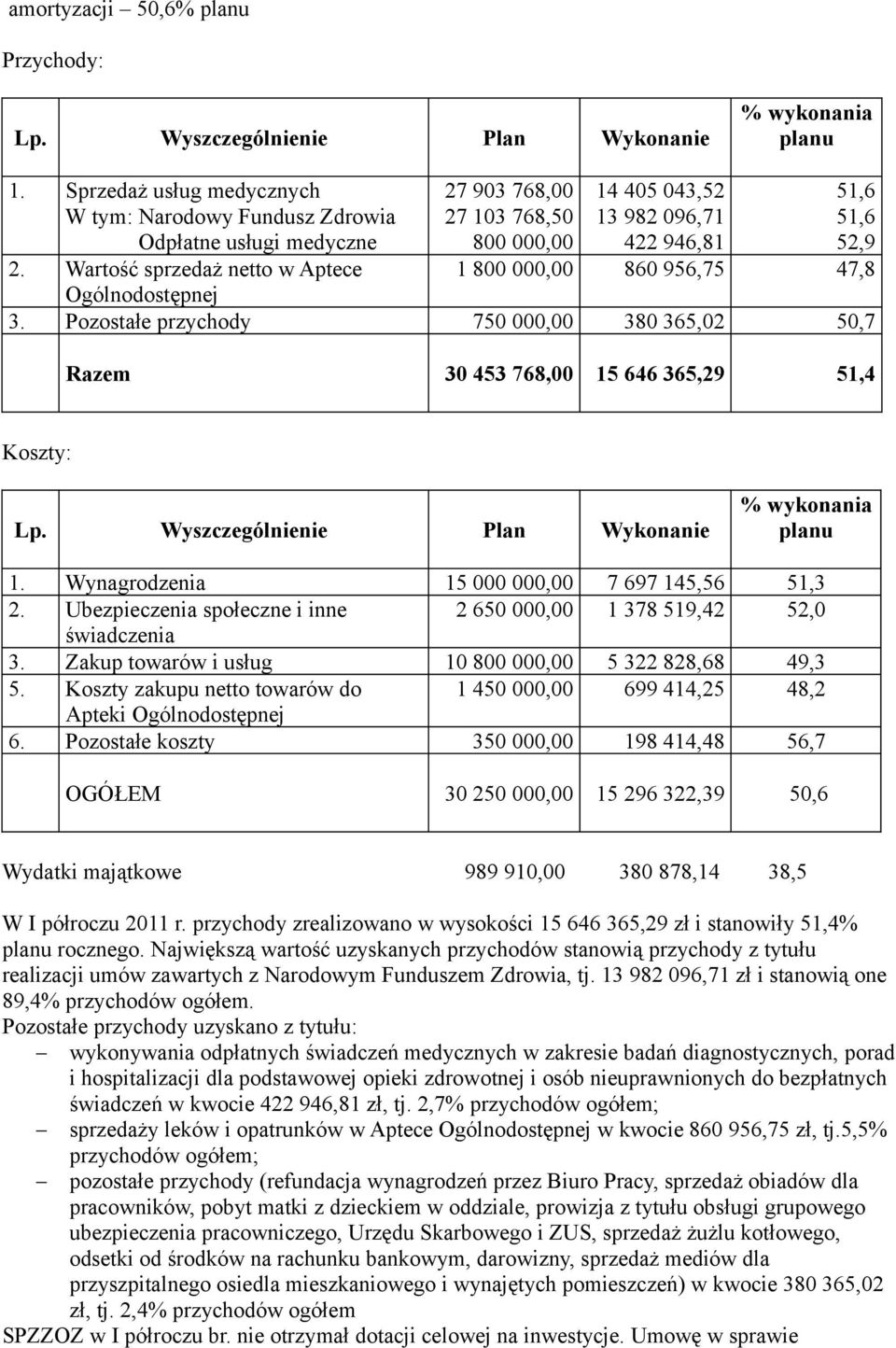 Pozostałe przychody 750 000,00 380 365,02 50,7 Razem 30 453 768,00 15 646 365,29 51,4 Koszty: Lp. Wyszczególnienie Plan Wykonanie % wykonania planu 1. Wynagrodzenia 15 000 000,00 7 697 145,56 51,3 2.