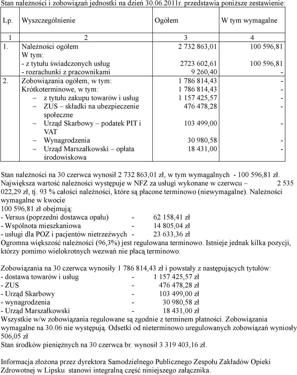 Zobowiązania ogółem, w tym: Krótkoterminowe, w tym: 1 786 814,43 1 786 814,43 z tytułu zakupu towarów i usług 1 157 425,57 ZUS składki na ubezpieczenie społeczne 476 478,28 Urząd Skarbowy podatek PIT