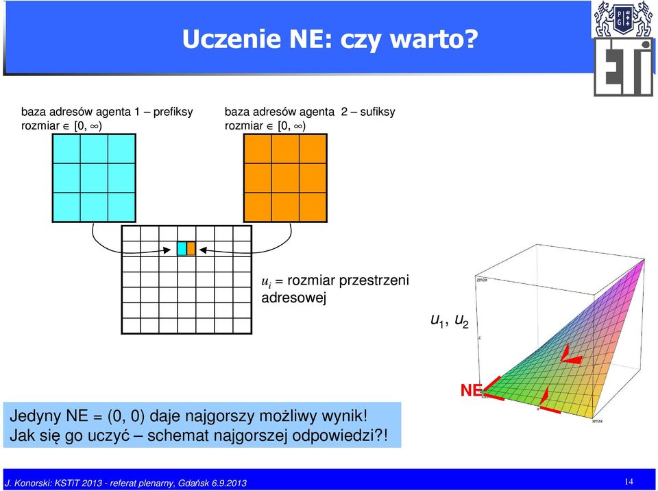 [0, ) u = rozmar przerzen adreowej u, u 2 Jedyny NE = (0, 0) daje